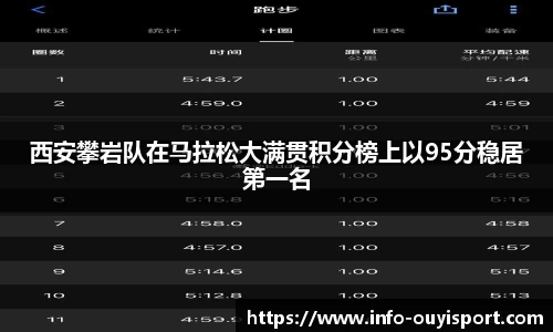 西安攀岩队在马拉松大满贯积分榜上以95分稳居第一名